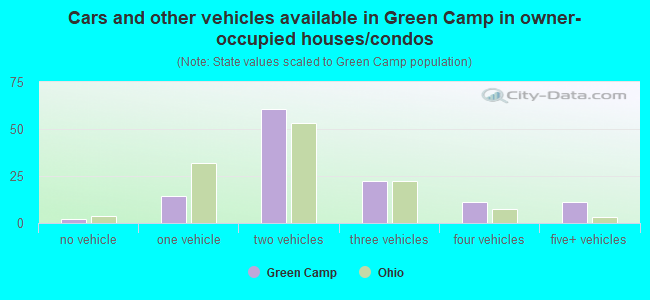 Cars and other vehicles available in Green Camp in owner-occupied houses/condos