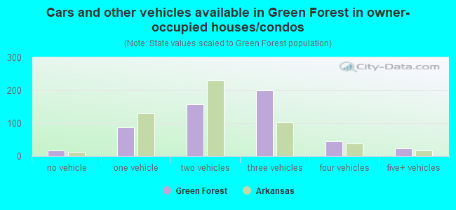 Cars and other vehicles available in Green Forest in owner-occupied houses/condos