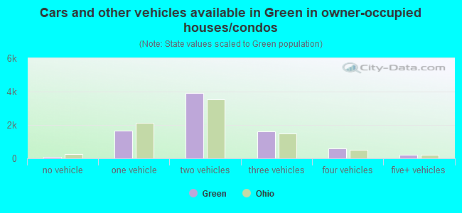 Cars and other vehicles available in Green in owner-occupied houses/condos