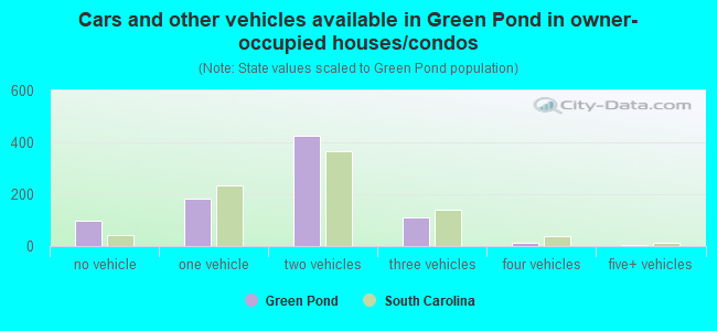 Cars and other vehicles available in Green Pond in owner-occupied houses/condos