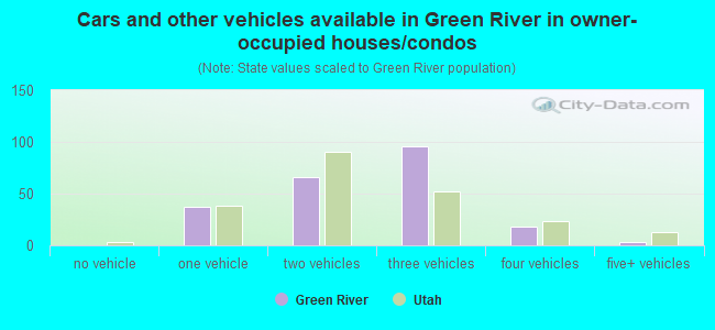 Cars and other vehicles available in Green River in owner-occupied houses/condos