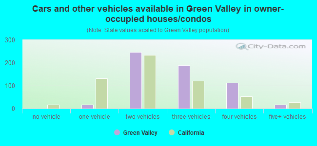 Cars and other vehicles available in Green Valley in owner-occupied houses/condos