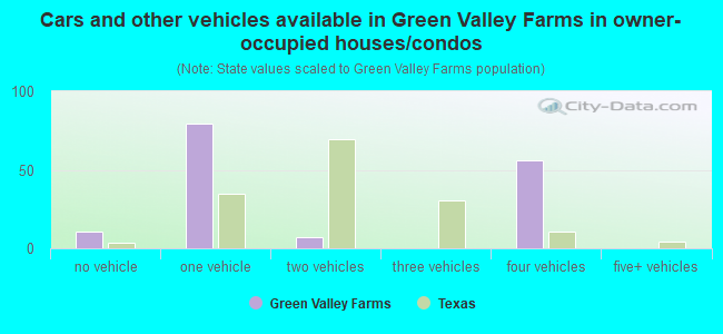 Cars and other vehicles available in Green Valley Farms in owner-occupied houses/condos