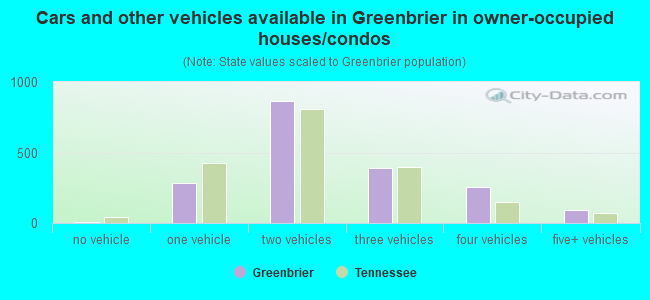 Cars and other vehicles available in Greenbrier in owner-occupied houses/condos