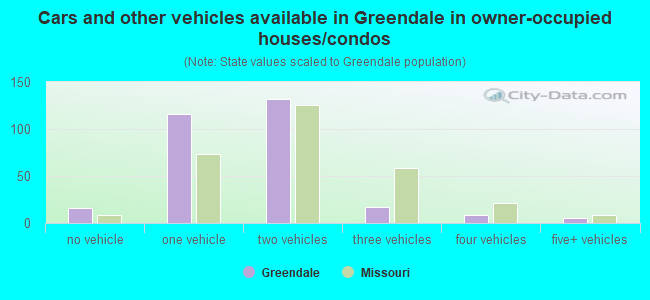 Cars and other vehicles available in Greendale in owner-occupied houses/condos