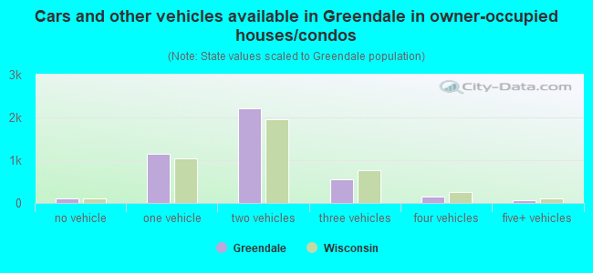 Cars and other vehicles available in Greendale in owner-occupied houses/condos