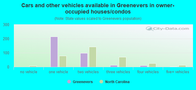 Cars and other vehicles available in Greenevers in owner-occupied houses/condos