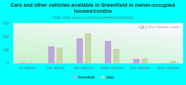 Cars and other vehicles available in Greenfield in owner-occupied houses/condos