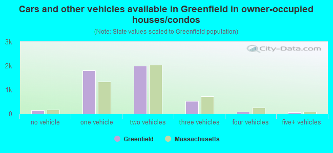 Cars and other vehicles available in Greenfield in owner-occupied houses/condos