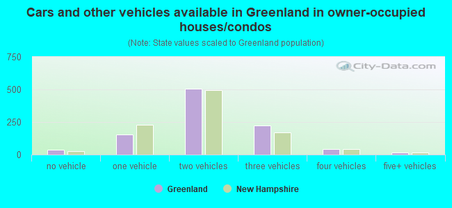 Cars and other vehicles available in Greenland in owner-occupied houses/condos
