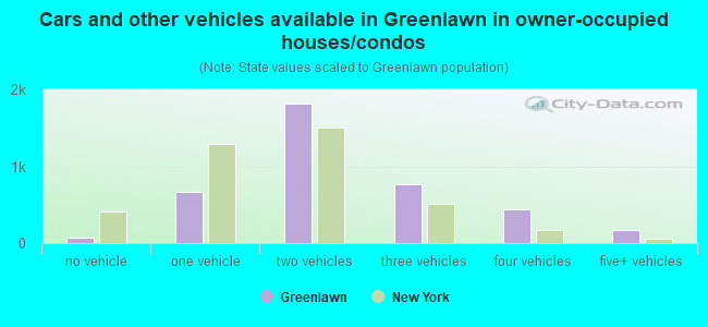 Cars and other vehicles available in Greenlawn in owner-occupied houses/condos