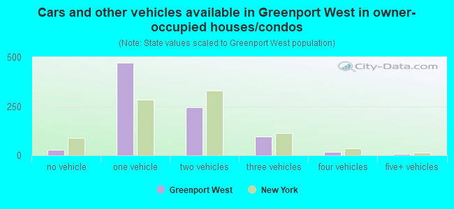 Cars and other vehicles available in Greenport West in owner-occupied houses/condos