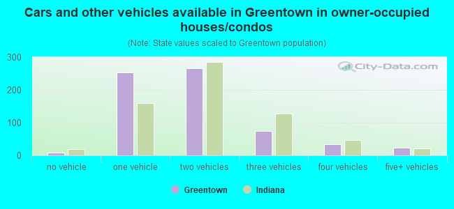 Cars and other vehicles available in Greentown in owner-occupied houses/condos