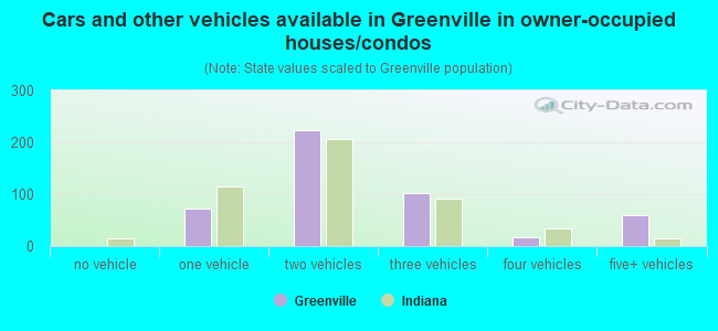 Cars and other vehicles available in Greenville in owner-occupied houses/condos