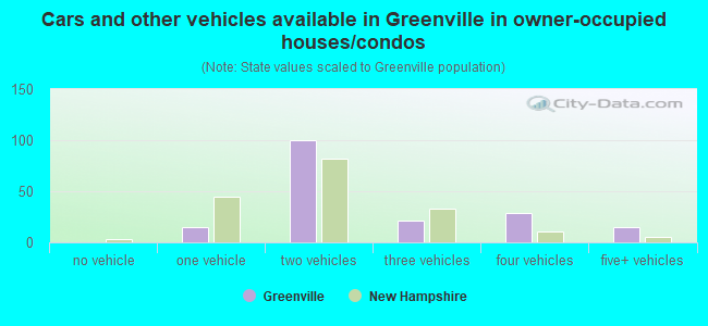 Cars and other vehicles available in Greenville in owner-occupied houses/condos