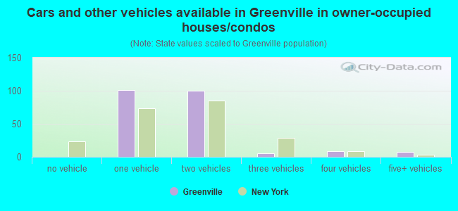 Cars and other vehicles available in Greenville in owner-occupied houses/condos