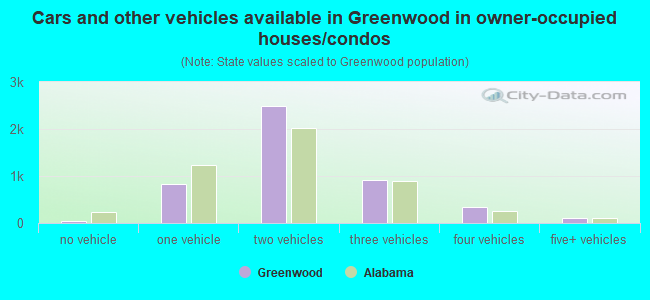 Cars and other vehicles available in Greenwood in owner-occupied houses/condos