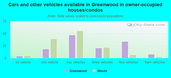 Cars and other vehicles available in Greenwood in owner-occupied houses/condos