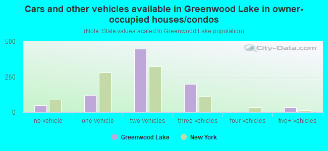 Cars and other vehicles available in Greenwood Lake in owner-occupied houses/condos
