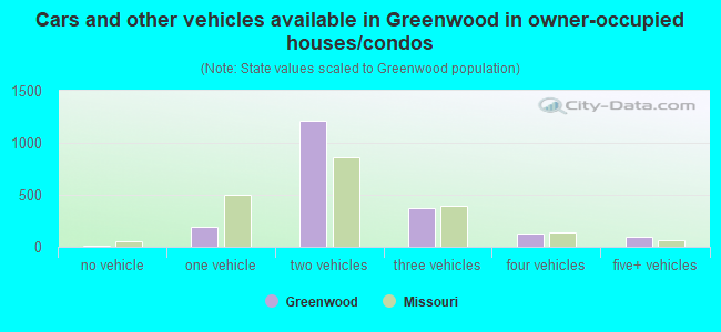 Cars and other vehicles available in Greenwood in owner-occupied houses/condos