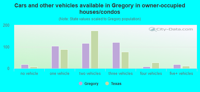 Cars and other vehicles available in Gregory in owner-occupied houses/condos