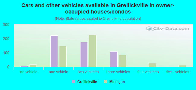Cars and other vehicles available in Greilickville in owner-occupied houses/condos