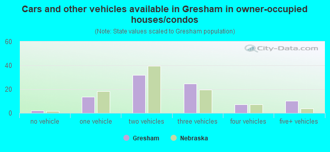 Cars and other vehicles available in Gresham in owner-occupied houses/condos