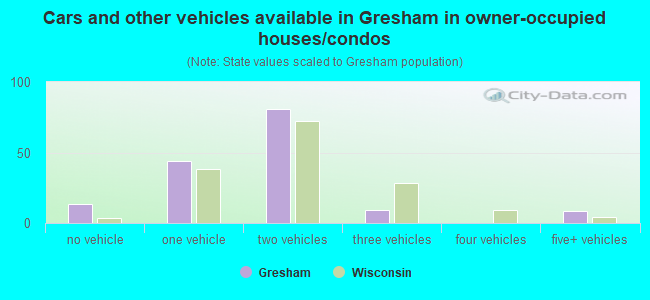 Cars and other vehicles available in Gresham in owner-occupied houses/condos