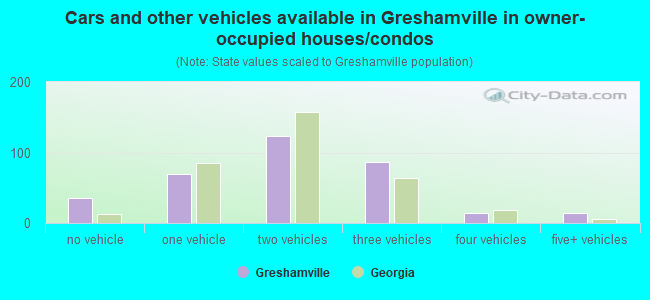 Cars and other vehicles available in Greshamville in owner-occupied houses/condos