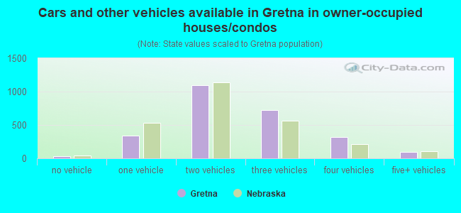 Cars and other vehicles available in Gretna in owner-occupied houses/condos