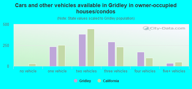 Cars and other vehicles available in Gridley in owner-occupied houses/condos