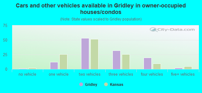 Cars and other vehicles available in Gridley in owner-occupied houses/condos