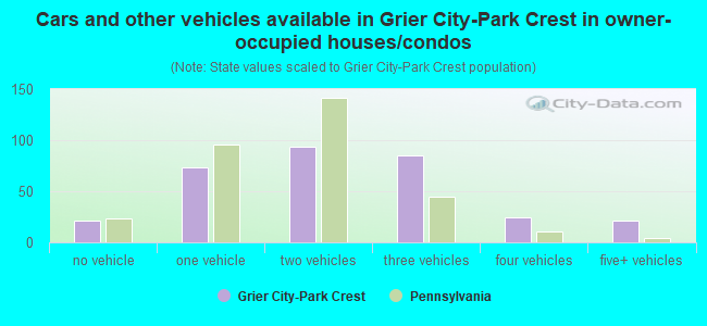 Cars and other vehicles available in Grier City-Park Crest in owner-occupied houses/condos