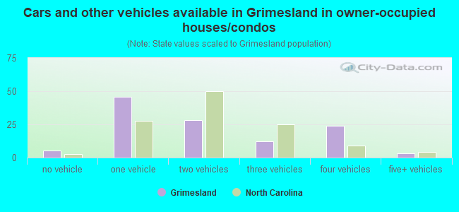 Cars and other vehicles available in Grimesland in owner-occupied houses/condos