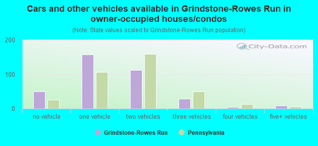 Cars and other vehicles available in Grindstone-Rowes Run in owner-occupied houses/condos