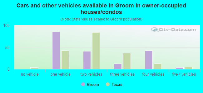 Cars and other vehicles available in Groom in owner-occupied houses/condos