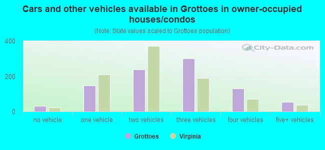 Cars and other vehicles available in Grottoes in owner-occupied houses/condos