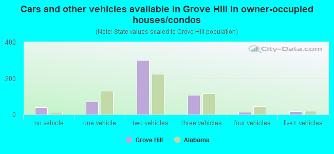 Cars and other vehicles available in Grove Hill in owner-occupied houses/condos