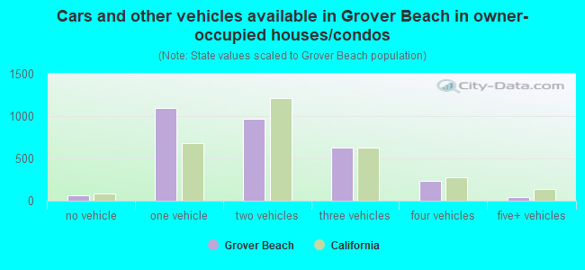 Cars and other vehicles available in Grover Beach in owner-occupied houses/condos