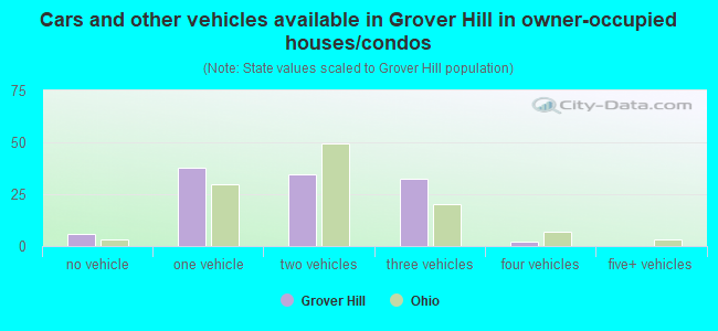 Cars and other vehicles available in Grover Hill in owner-occupied houses/condos