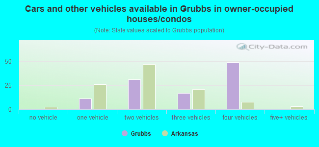 Cars and other vehicles available in Grubbs in owner-occupied houses/condos
