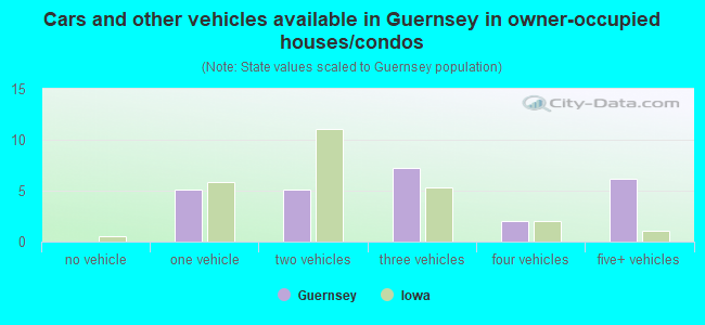 Cars and other vehicles available in Guernsey in owner-occupied houses/condos