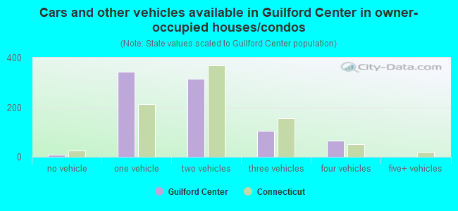 Cars and other vehicles available in Guilford Center in owner-occupied houses/condos