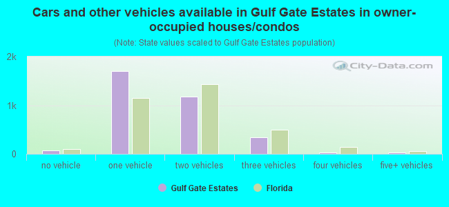 Cars and other vehicles available in Gulf Gate Estates in owner-occupied houses/condos