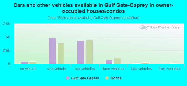 Cars and other vehicles available in Gulf Gate-Osprey in owner-occupied houses/condos