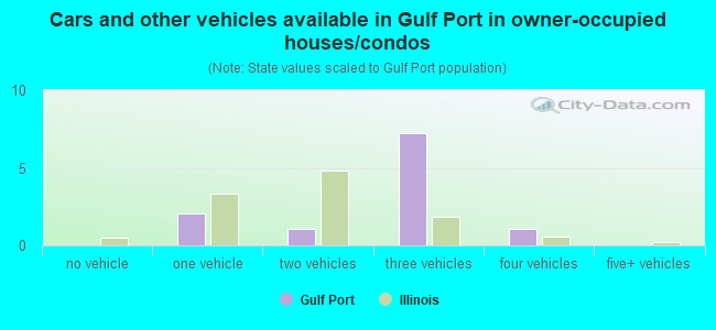 Cars and other vehicles available in Gulf Port in owner-occupied houses/condos