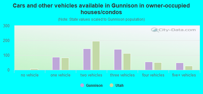 Cars and other vehicles available in Gunnison in owner-occupied houses/condos