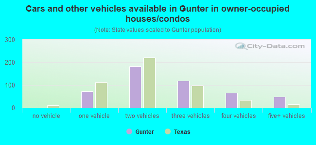 Cars and other vehicles available in Gunter in owner-occupied houses/condos