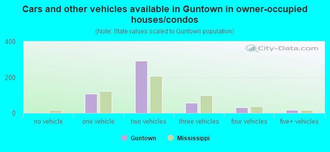 Cars and other vehicles available in Guntown in owner-occupied houses/condos