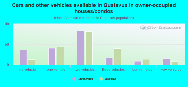 Cars and other vehicles available in Gustavus in owner-occupied houses/condos